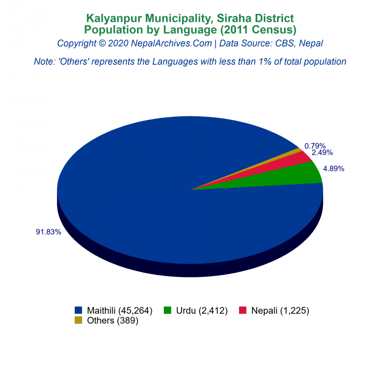 Population by Language Chart of Kalyanpur Municipality