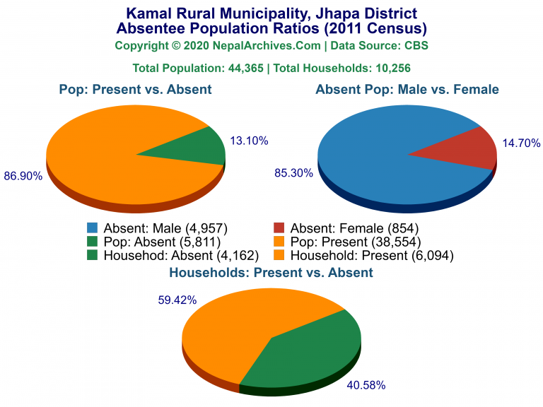 Ansentee Population Pie Charts of Kamal Rural Municipality