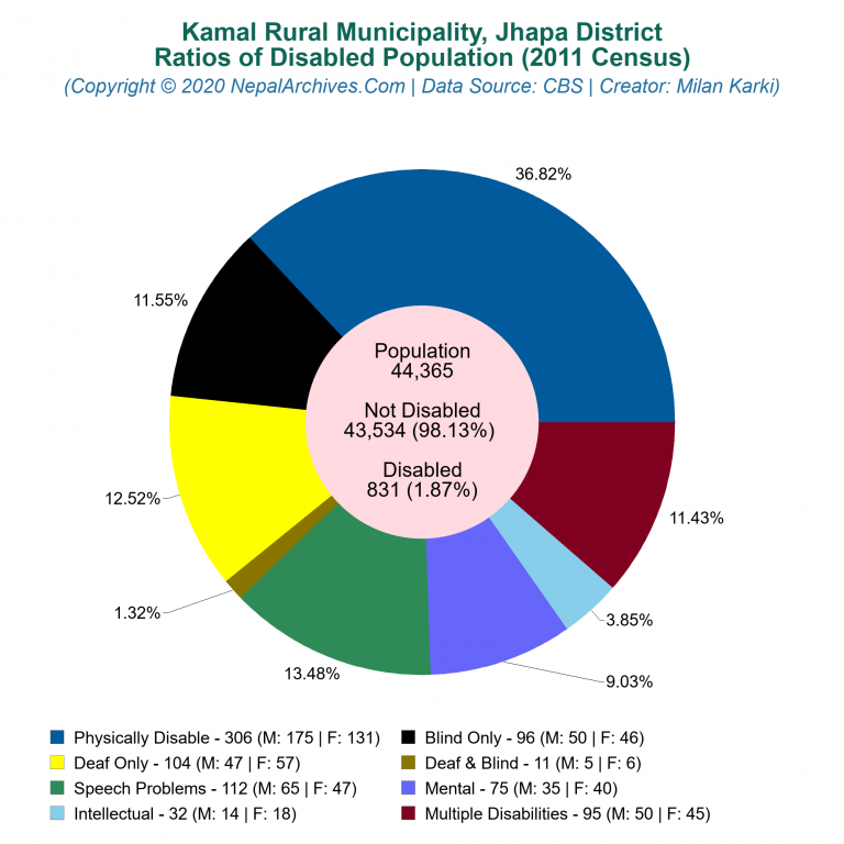 Disabled Population Charts of Kamal Rural Municipality