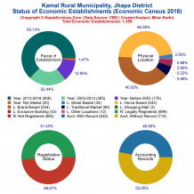 Kamal Rural Municipality (Jhapa) | Economic Census 2018