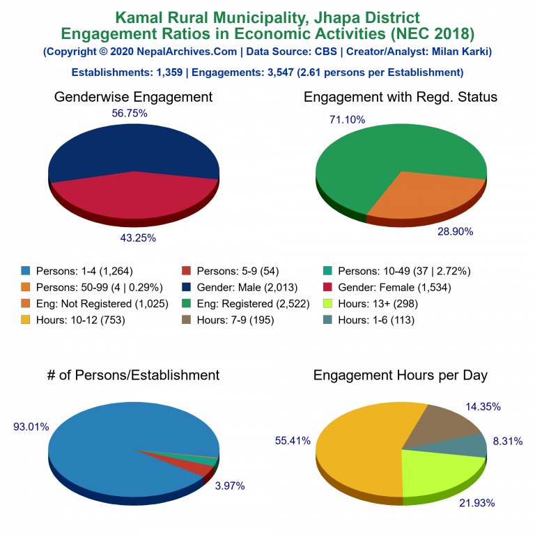 NEC 2018 Economic Engagements Charts of Kamal Rural Municipality