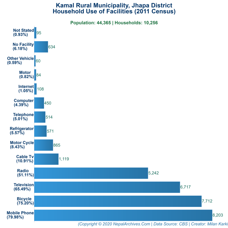 Household Facilities Bar Chart of Kamal Rural Municipality