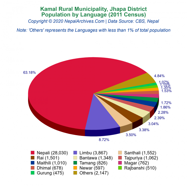 Population by Language Chart of Kamal Rural Municipality