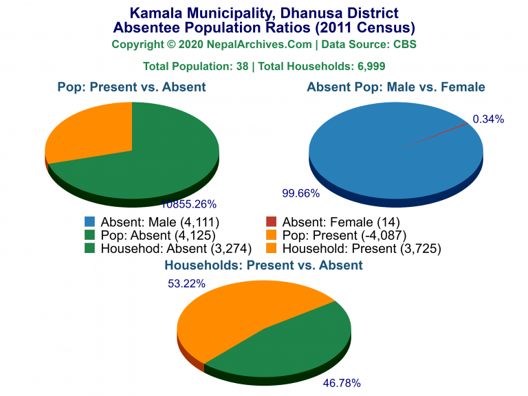 Ansentee Population Pie Charts of Kamala Municipality