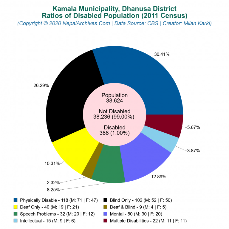 Disabled Population Charts of Kamala Municipality