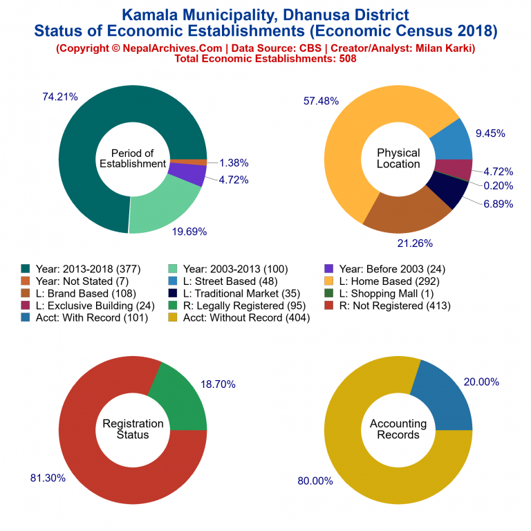 NEC 2018 Economic Establishments Charts of Kamala Municipality