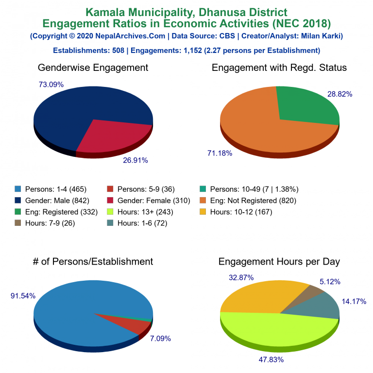 NEC 2018 Economic Engagements Charts of Kamala Municipality