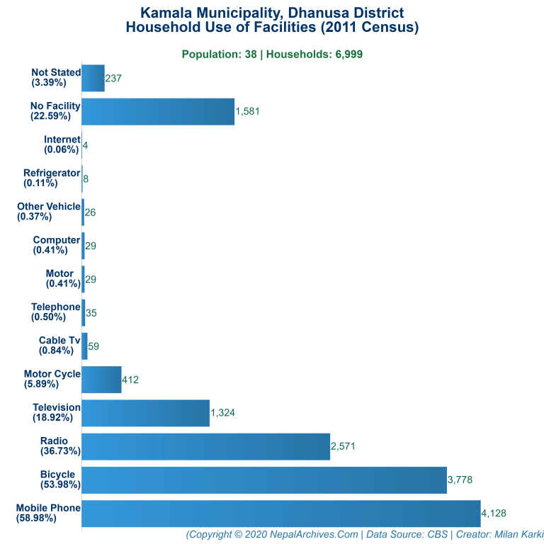 Household Facilities Bar Chart of Kamala Municipality