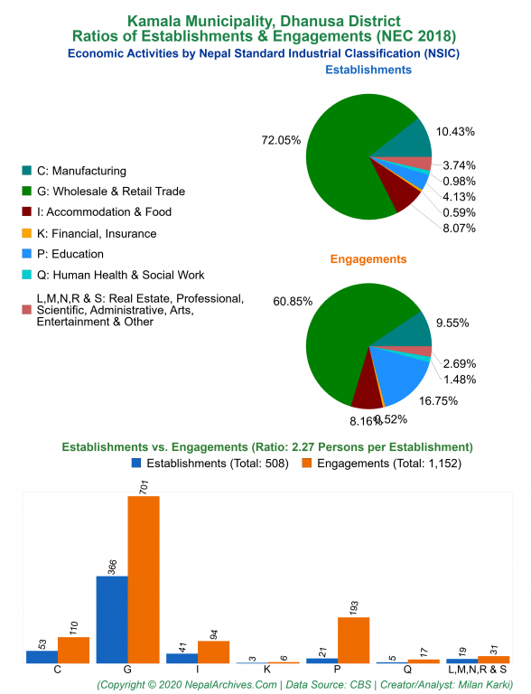 Economic Activities by NSIC Charts of Kamala Municipality