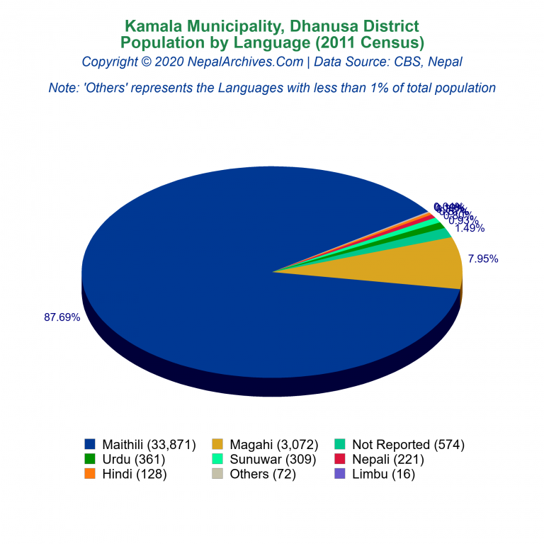 Population by Language Chart of Kamala Municipality