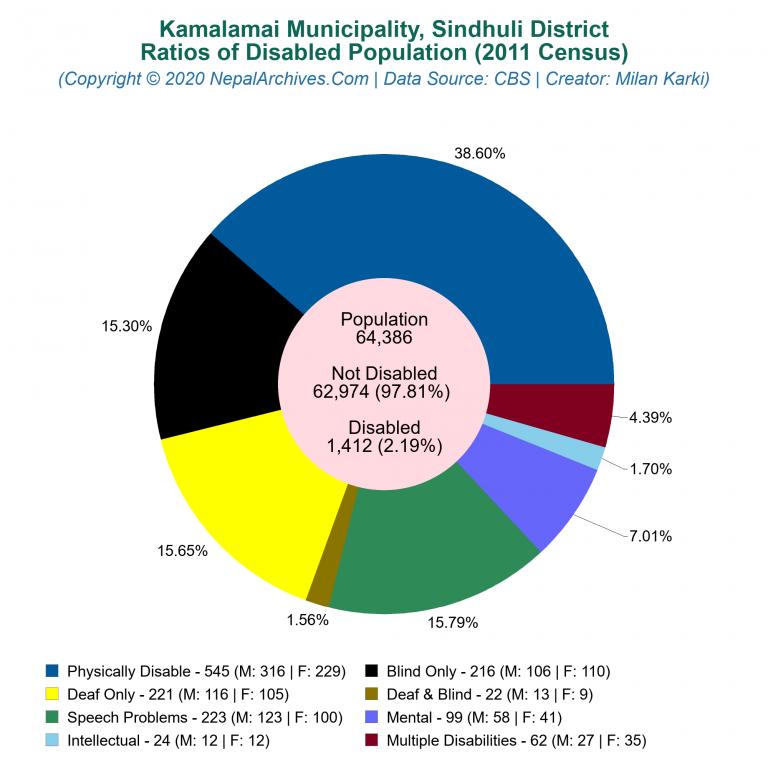 Disabled Population Charts of Kamalamai Municipality