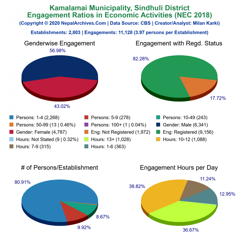 NEC 2018 Economic Engagements Charts of Kamalamai Municipality