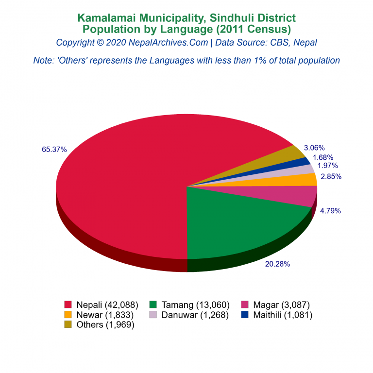 Population by Language Chart of Kamalamai Municipality