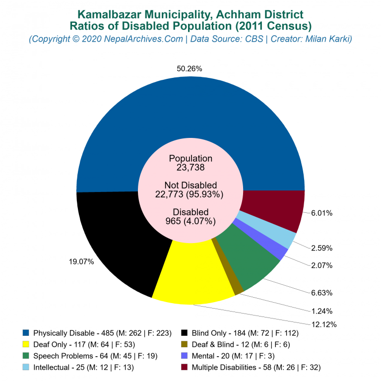 Disabled Population Charts of Kamalbazar Municipality