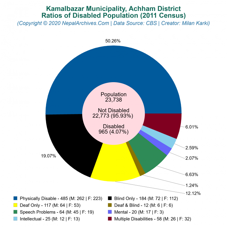 Disabled Population Charts of Kamalbazar Municipality Disabled Population Charts of Kamalbazar Municipality