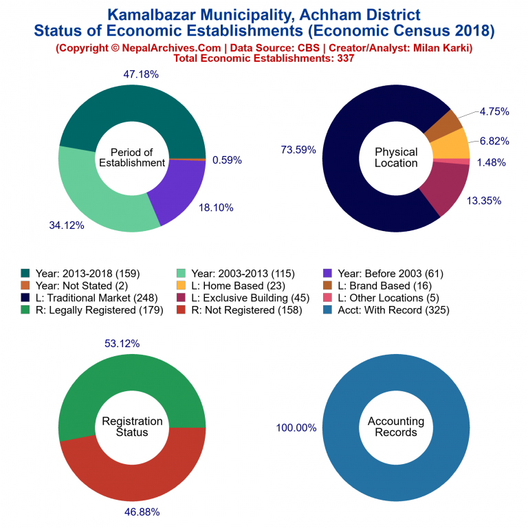 NEC 2018 Economic Establishments Charts of Kamalbazar Municipality