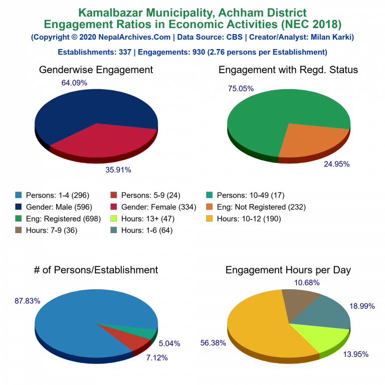 NEC 2018 Economic Engagements Charts of Kamalbazar Municipality