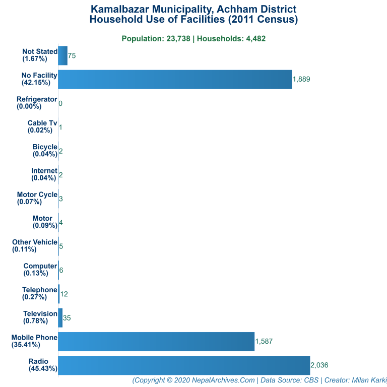 Household Facilities Bar Chart of Kamalbazar Municipality