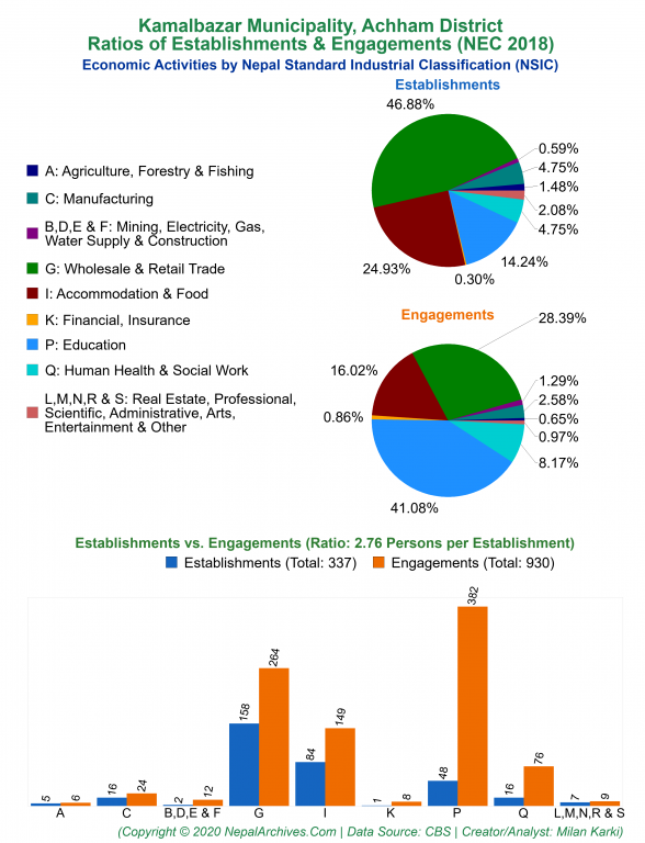 Economic Activities by NSIC Charts of Kamalbazar Municipality