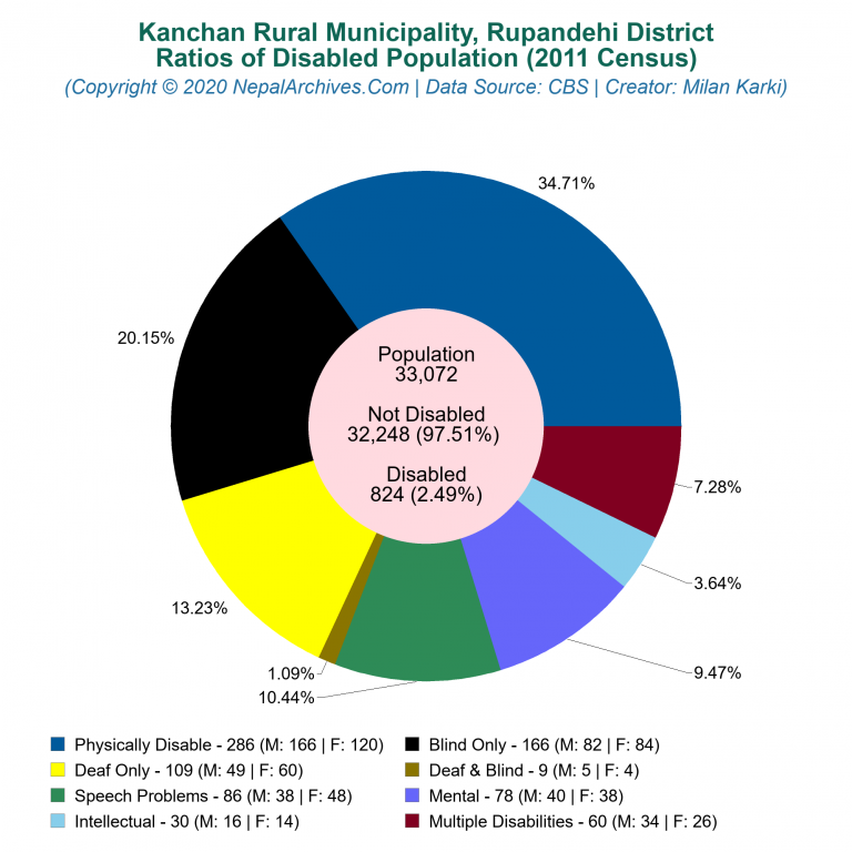 Disabled Population Charts of Kanchan Rural Municipality