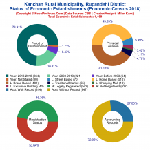 Kanchan Rural Municipality (Rupandehi) | Economic Census 2018