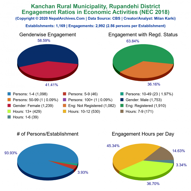 NEC 2018 Economic Engagements Charts of Kanchan Rural Municipality