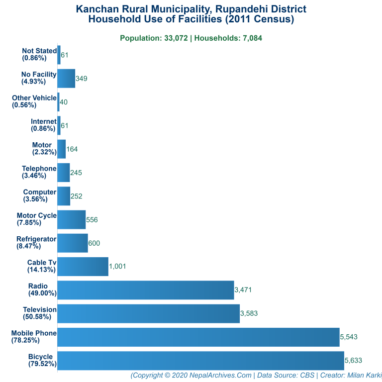 Household Facilities Bar Chart of Kanchan Rural Municipality Household Facilities Bar Chart of Kanchan Rural Municipality