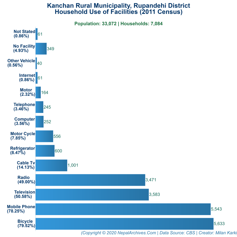 Household Facilities Bar Chart of Kanchan Rural Municipality