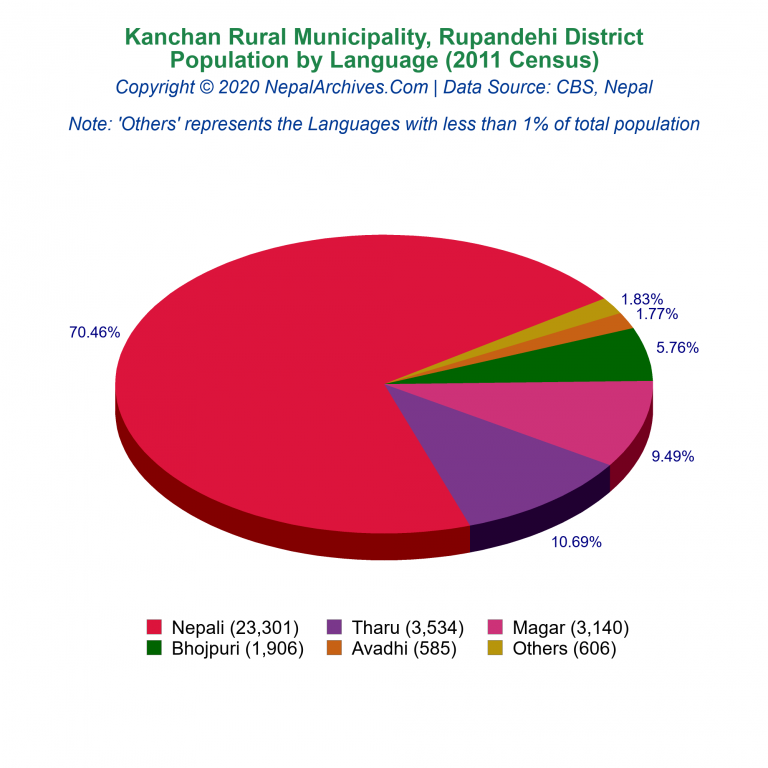 Population by Language Chart of Kanchan Rural Municipality