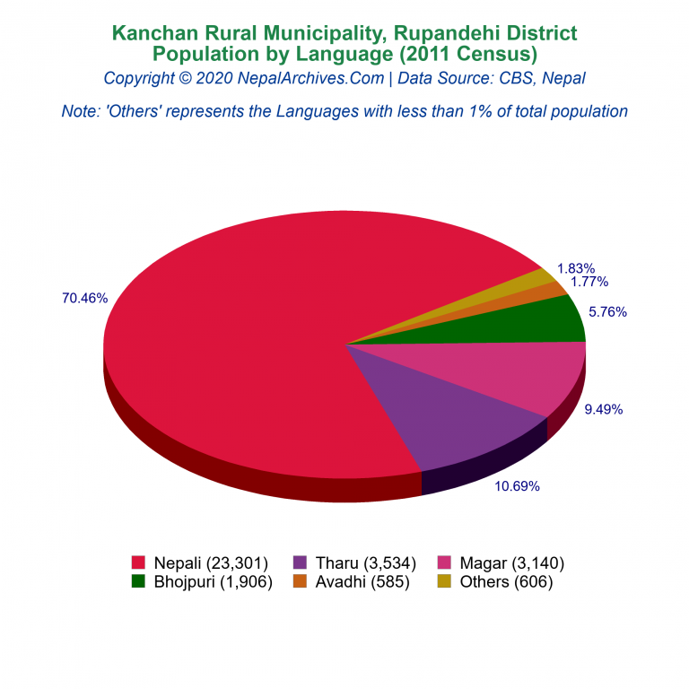 Population by Language Chart of Kanchan Rural Municipality Population by Language Chart of Kanchan Rural Municipality