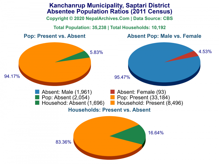 Ansentee Population Pie Charts of Kanchanrup Municipality