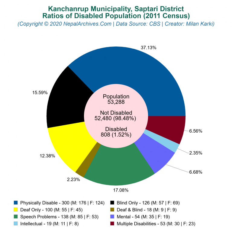 Disabled Population Charts of Kanchanrup Municipality
