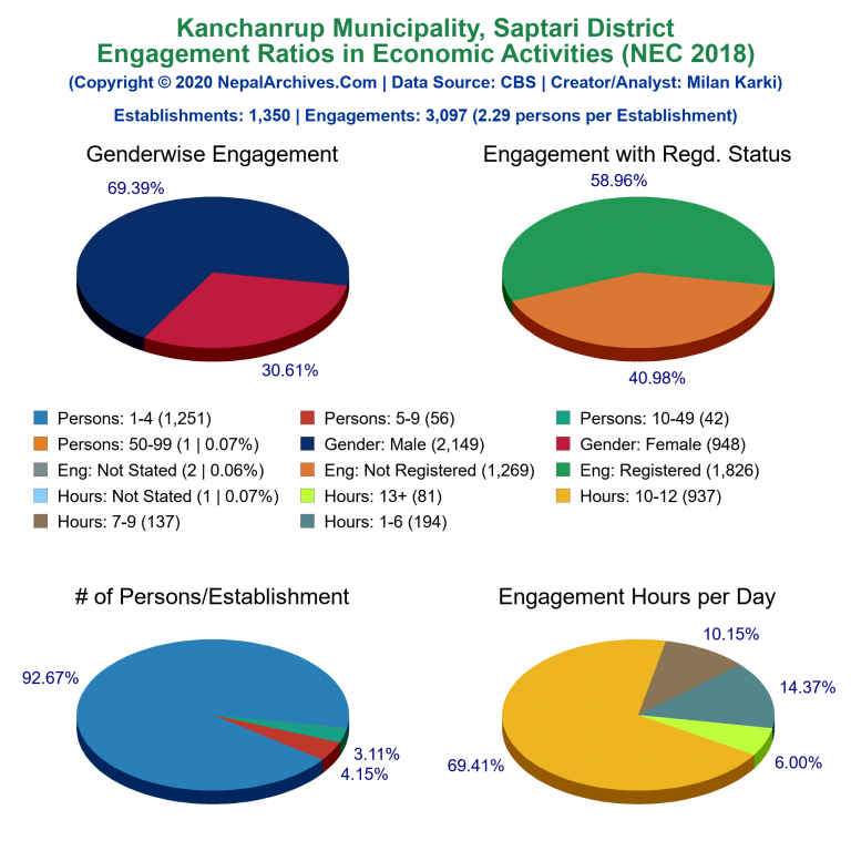 NEC 2018 Economic Engagements Charts of Kanchanrup Municipality
