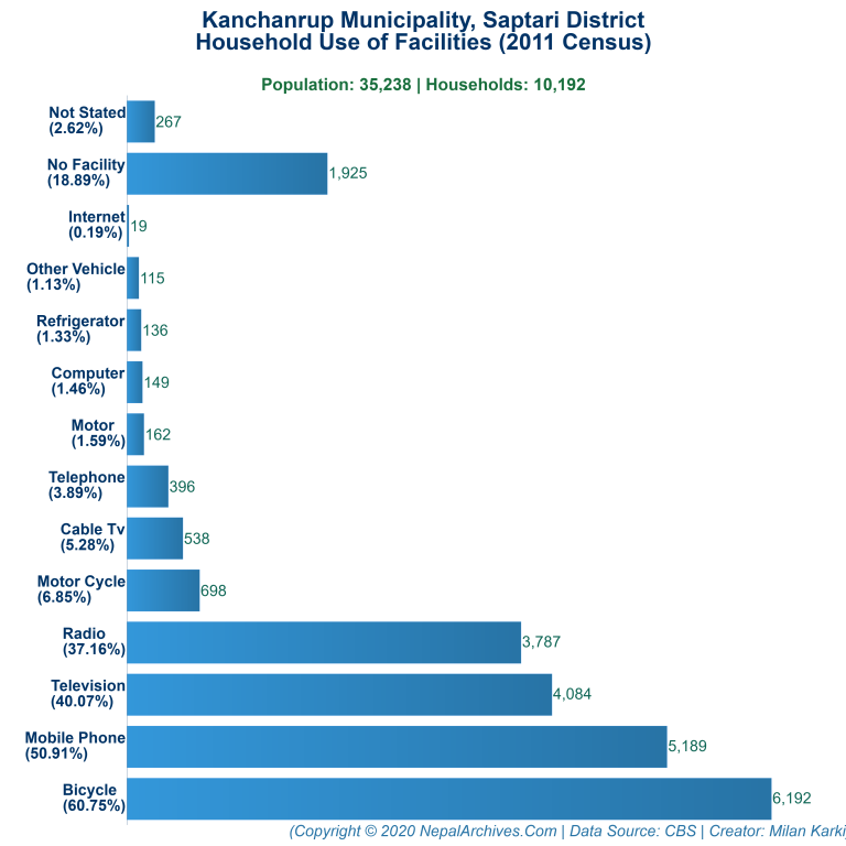 Household Facilities Bar Chart of Kanchanrup Municipality