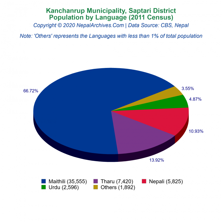 Population by Language Chart of Kanchanrup Municipality