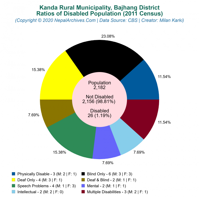 Disabled Population Charts of Kanda Rural Municipality