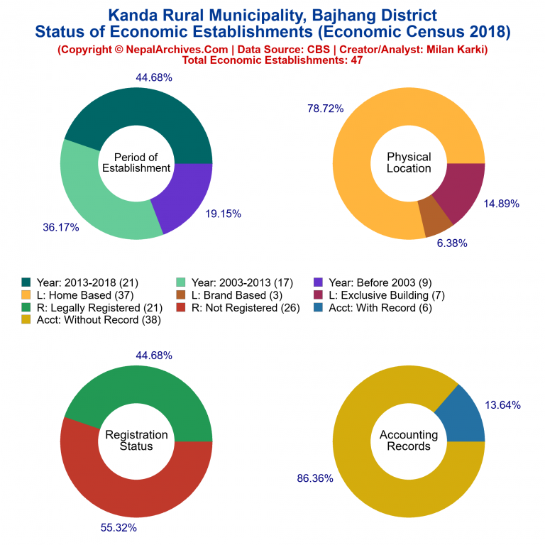 NEC 2018 Economic Establishments Charts of Kanda Rural Municipality