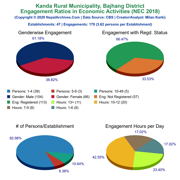 NEC 2018 Economic Engagements Charts of Kanda Rural Municipality