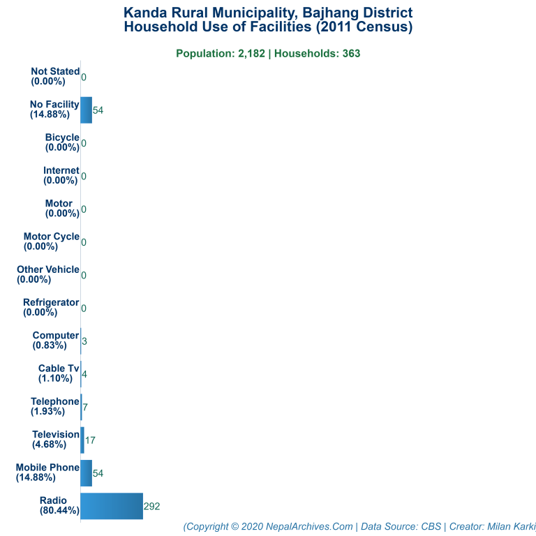 Household Facilities Bar Chart of Kanda Rural Municipality