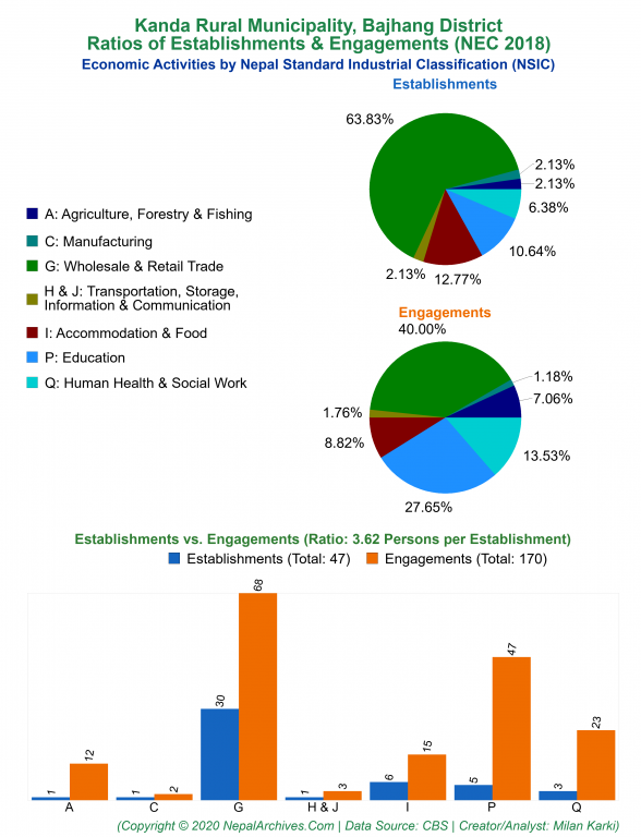 Economic Activities by NSIC Charts of Kanda Rural Municipality