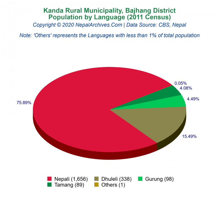 Population by Language Chart of Kanda Rural Municipality