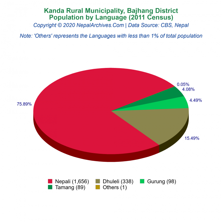 Population by Language Chart of Kanda Rural Municipality Population by Language Chart of Kanda Rural Municipality