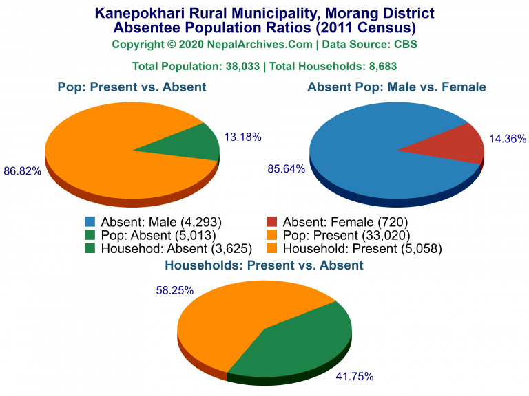 Ansentee Population Pie Charts of Kanepokhari Rural Municipality