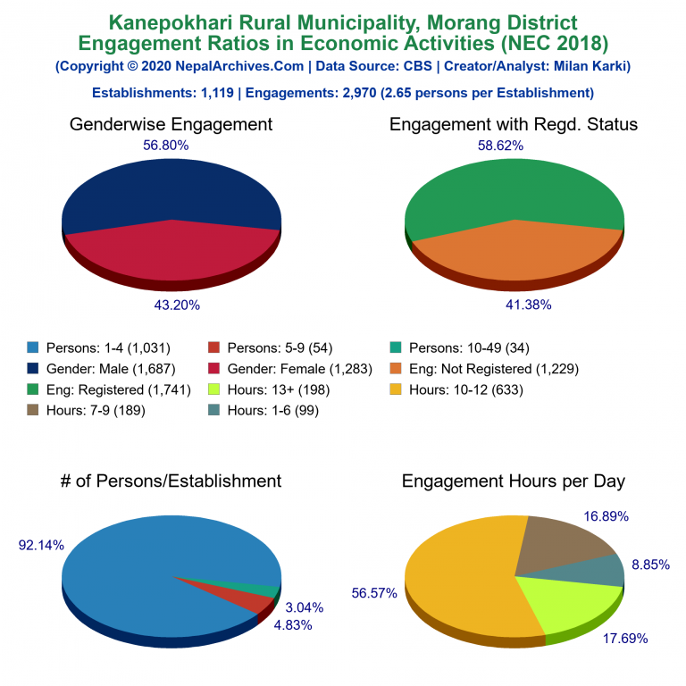 NEC 2018 Economic Engagements Charts of Kanepokhari Rural Municipality