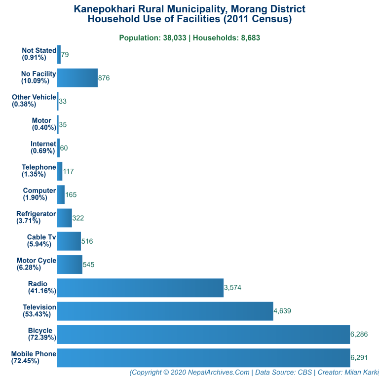 Household Facilities Bar Chart of Kanepokhari Rural Municipality