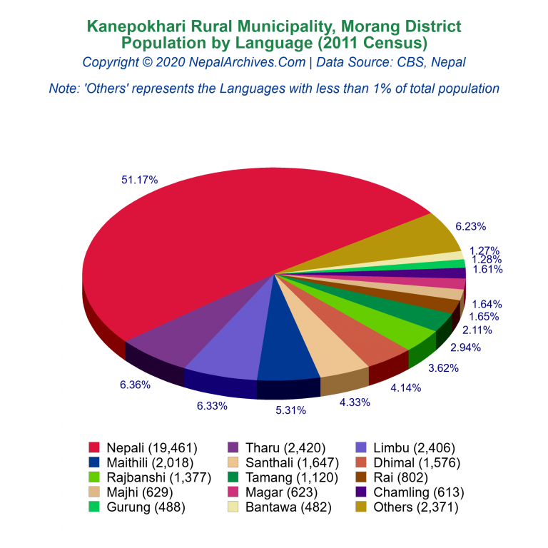 Population by Language Chart of Kanepokhari Rural Municipality