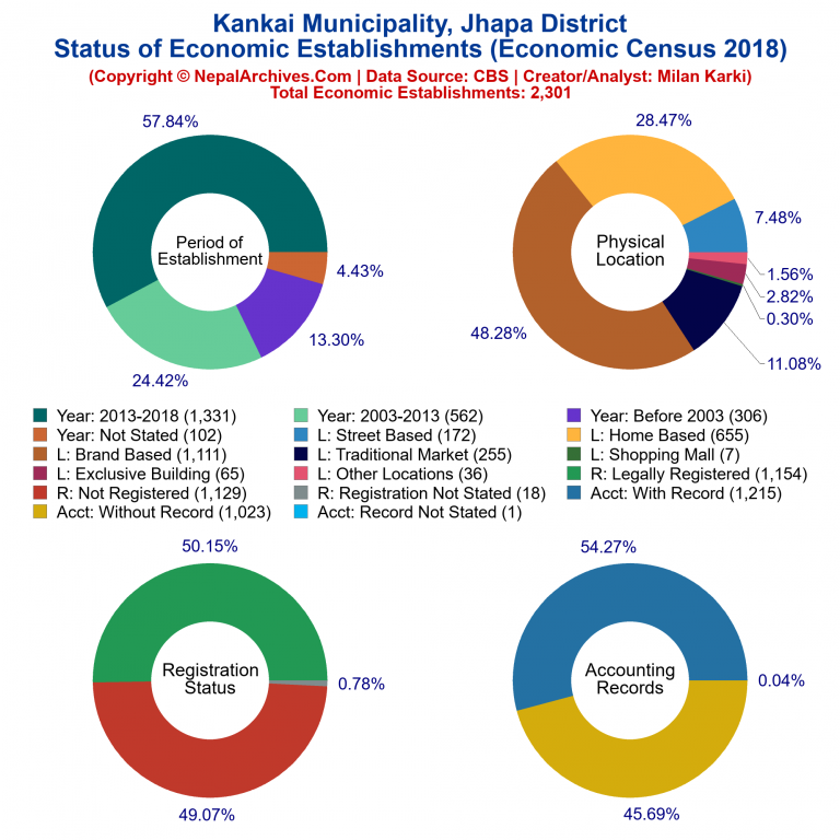 NEC 2018 Economic Establishments Charts of Kankai Municipality