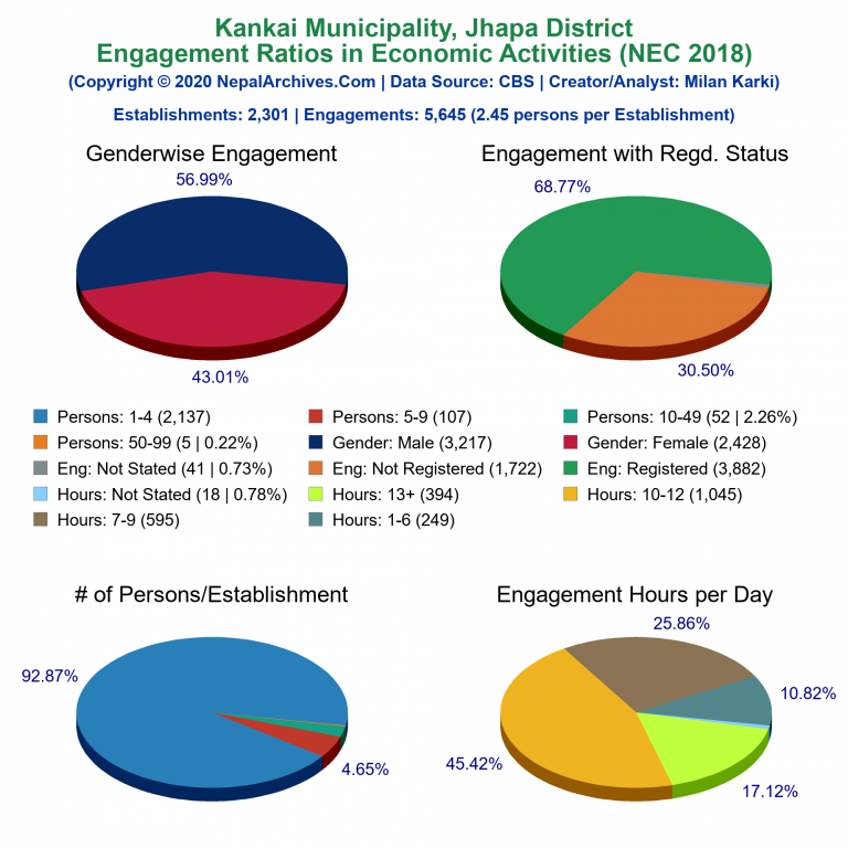 NEC 2018 Economic Engagements Charts of Kankai Municipality