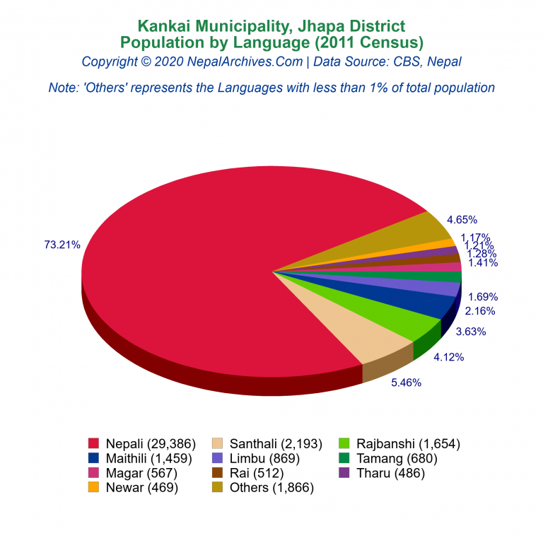Population by Language Chart of Kankai Municipality