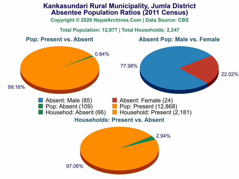 Ansentee Population Pie Charts of Kankasundari Rural Municipality